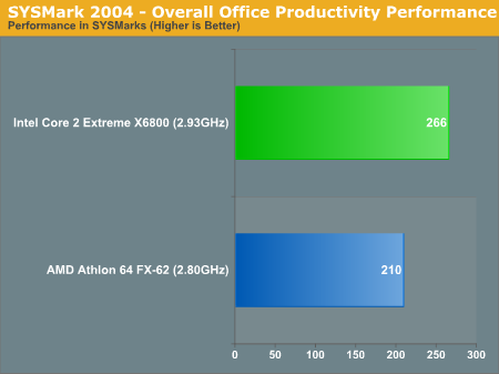 SYSMark 2004 - Overall Office Productivity Performance